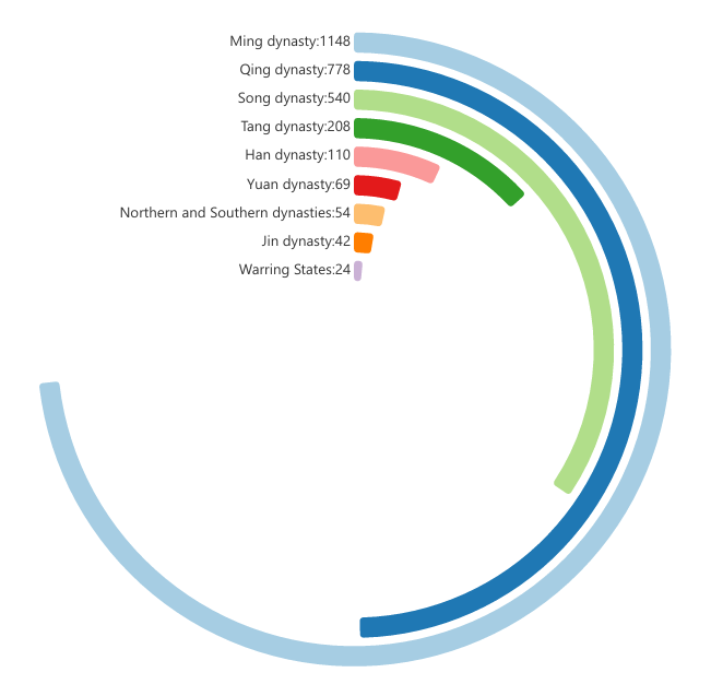 Dynasty distribution (placeholder)