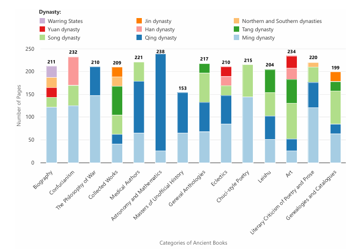 Category distribution (placeholder)