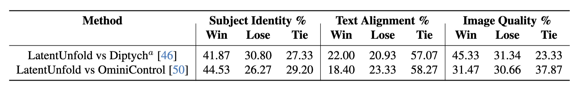 Table 2: Human Preference Study Results