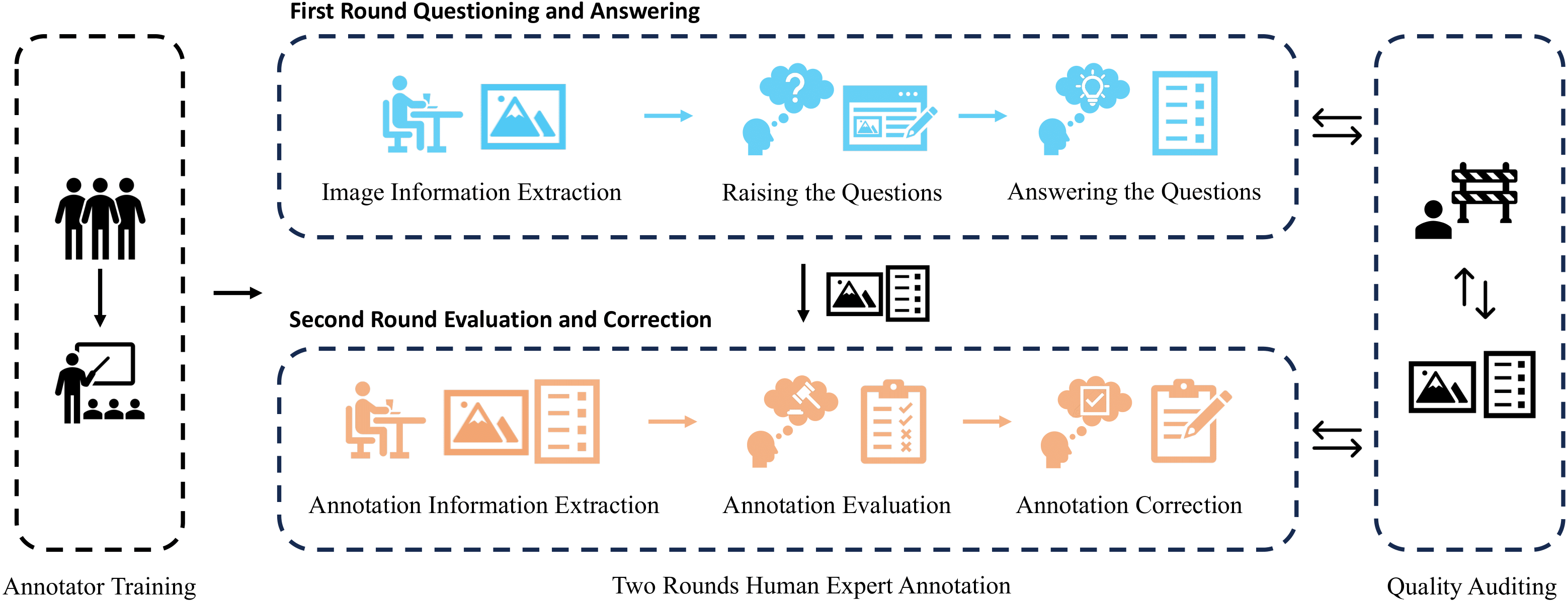 anno process