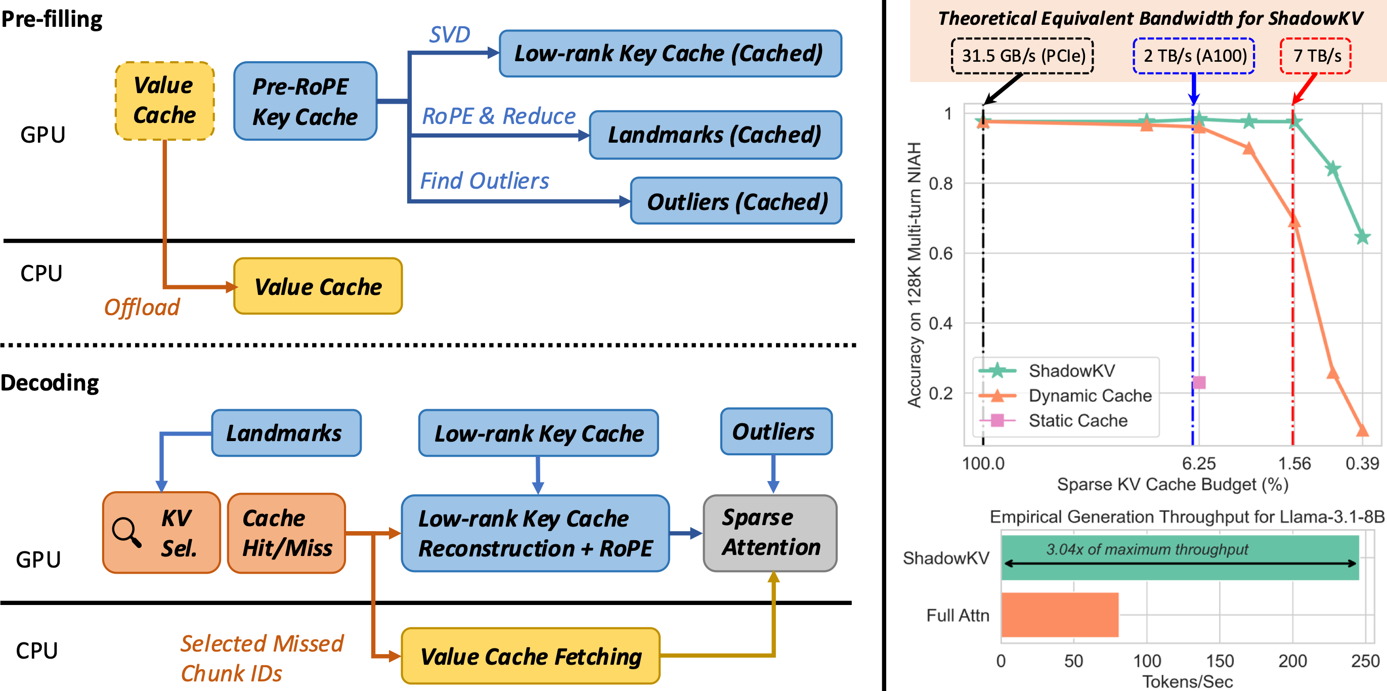 ShadowKV System