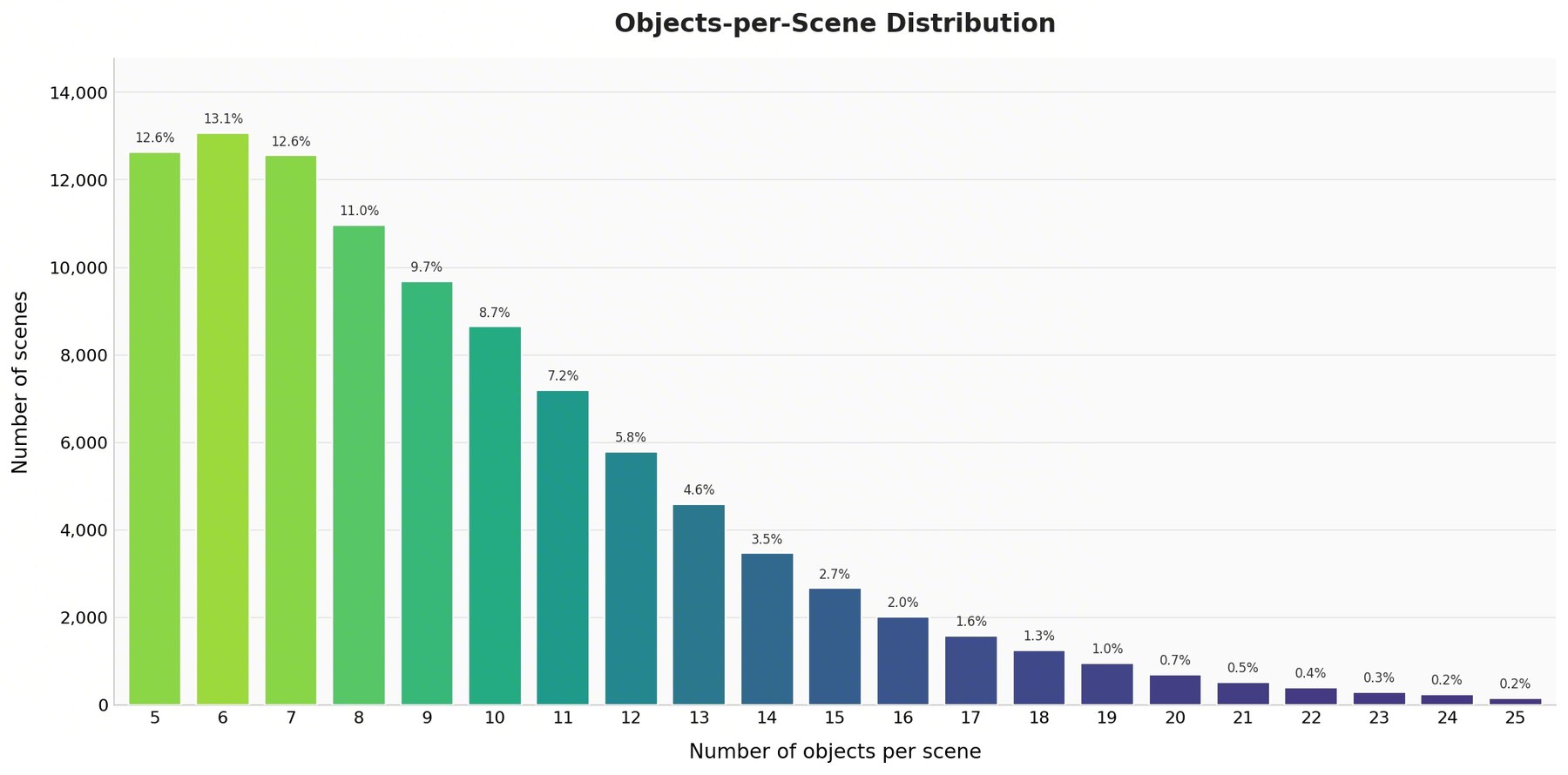 Object count distribution
