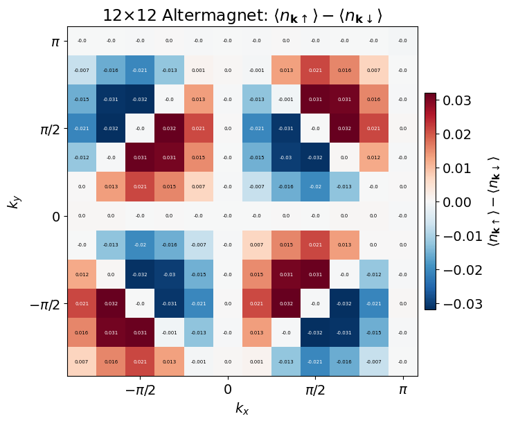 Momentum distribution
