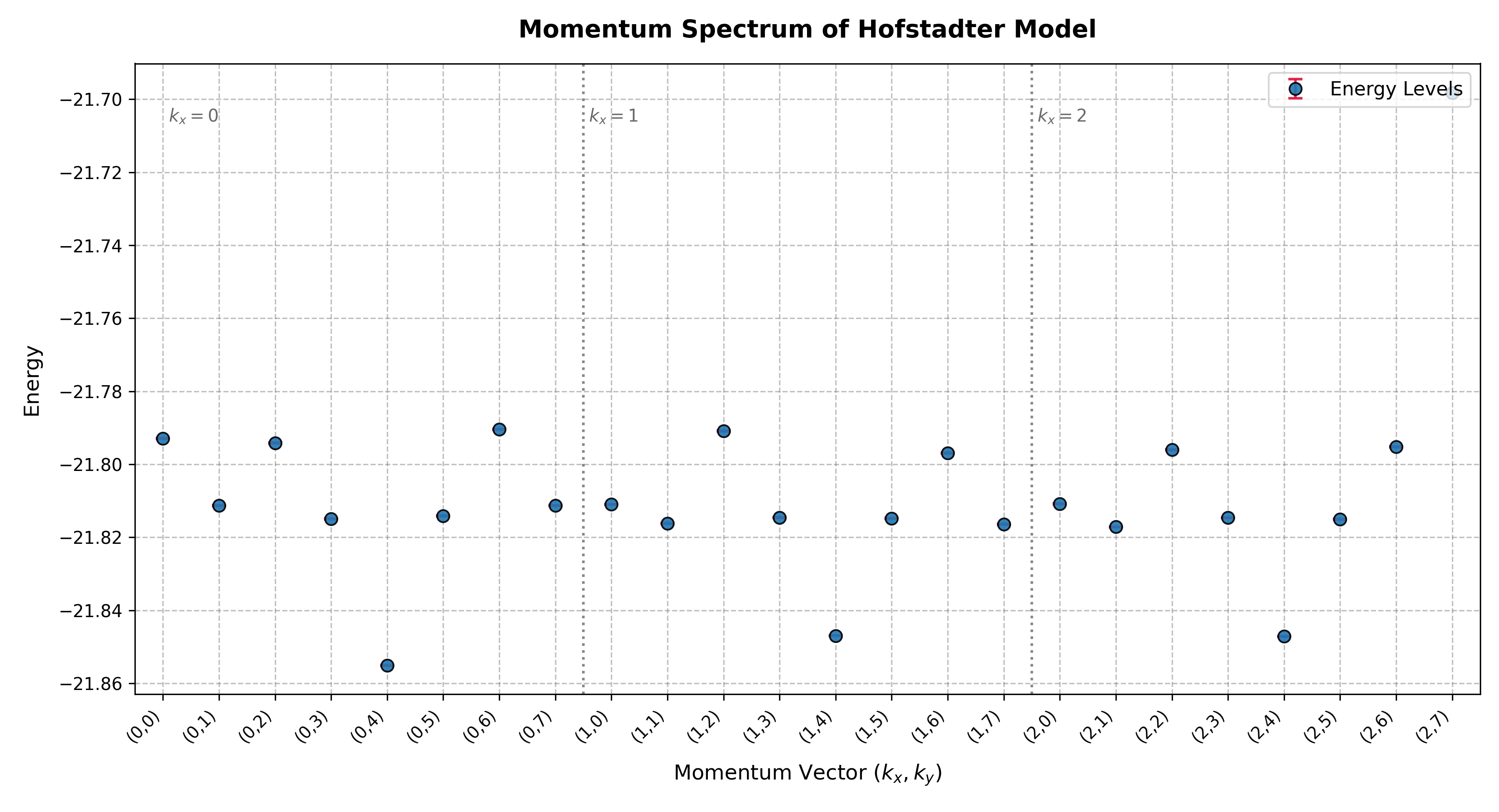 Momentum spectrum