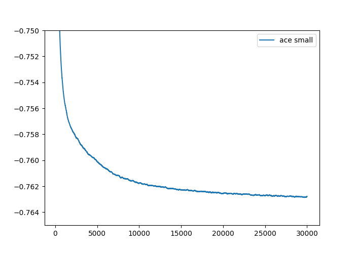 ACE energy convergence