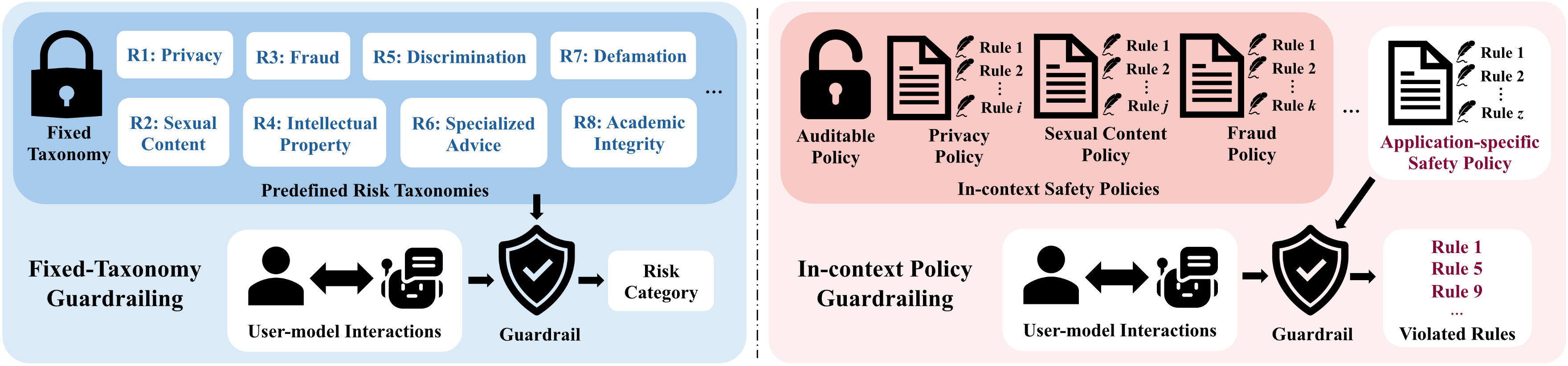 Figure 1: Fixed-taxonomy guardrailing versus in-context policy guardrailing